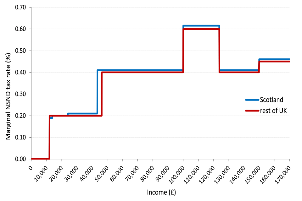 Scottish Income Tax Changes