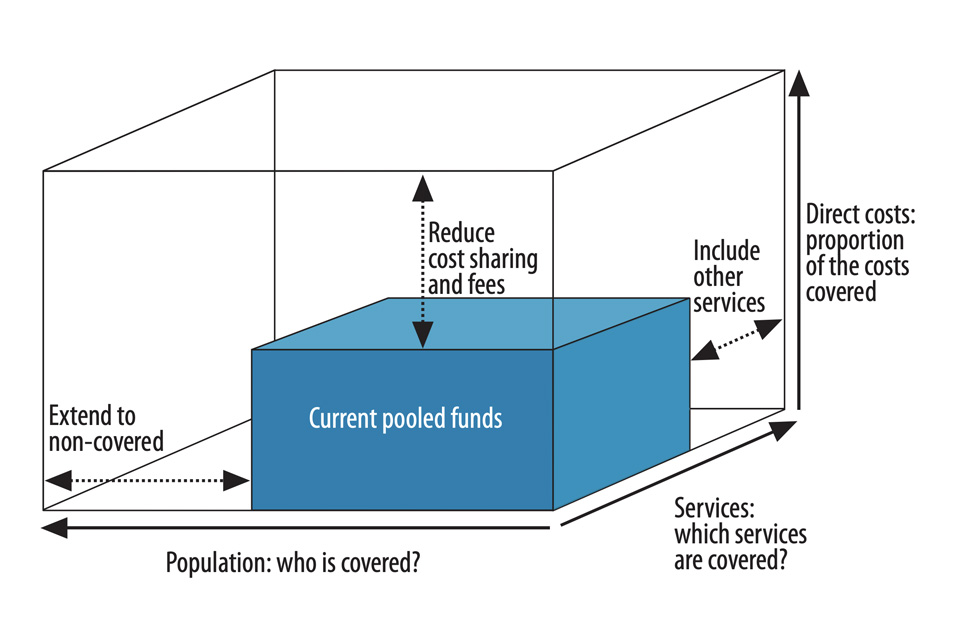 Three dimensions to consider when moving towards UHC: Population (who is covered), Services (which services are covered), and Direct costs (proportion of the costs covered).