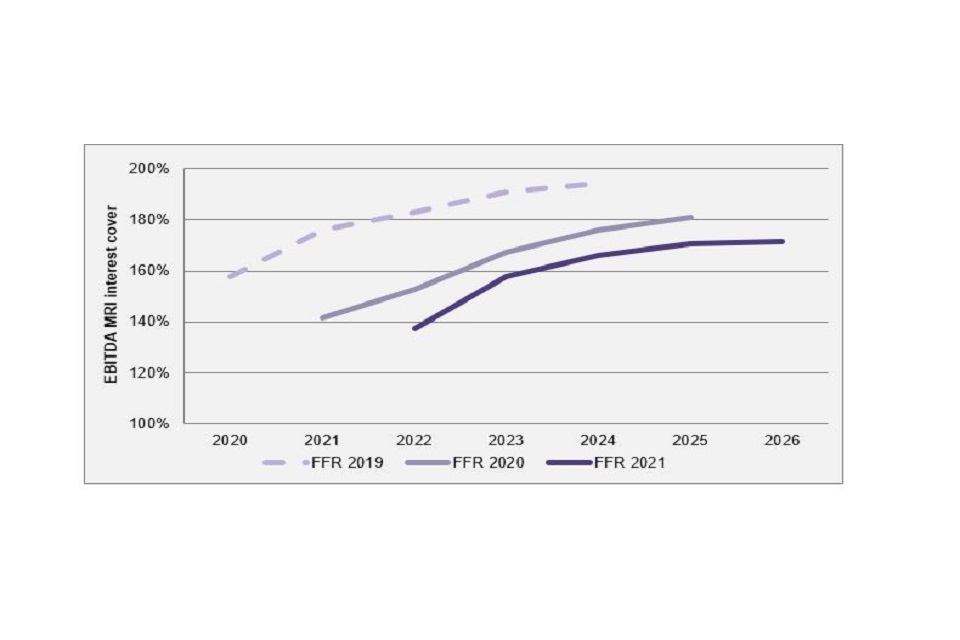 Graph showing Five-year EBITDA MRI interest cover forecasts
