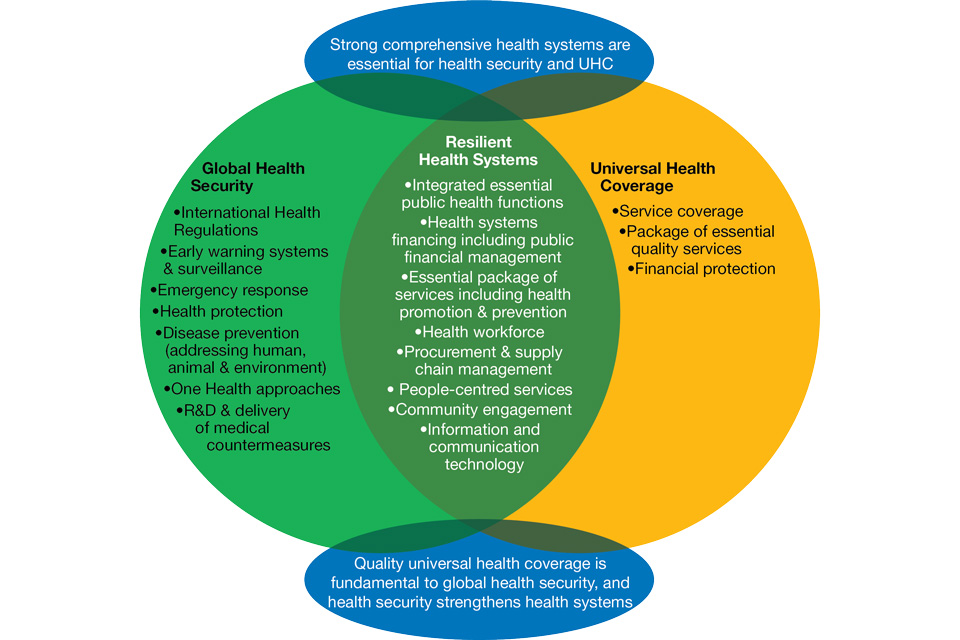 Figure B—How Universal Health Coverage, Global Health Security and Health Systems Strengthening efforts are interconnected 