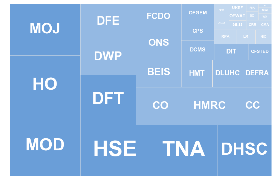 Treemap showing volume of FOI requests by bodies in Q3 2021