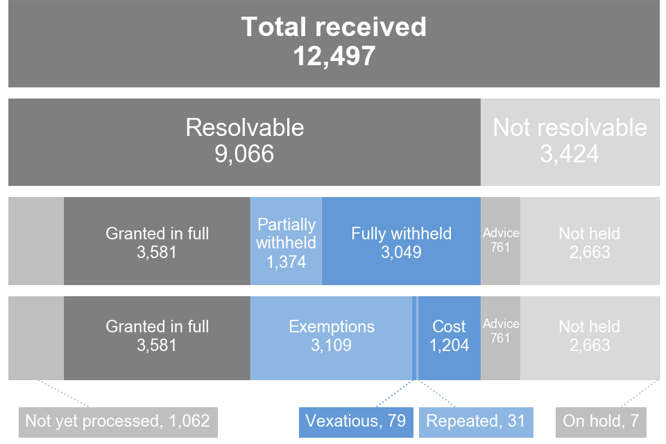 Stacked bar chart showing outcomes of FOI requests in Q3 2021