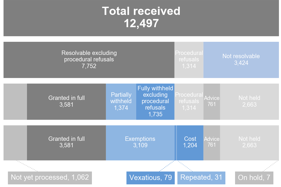 Stacked bar chart showing outcomes of FOI requests excluding procedural refusals in Q3 2021