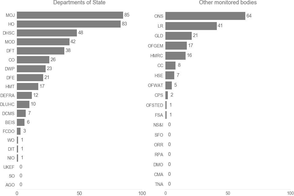 ar chart showing number of S21 requests by departments of state and other monitored bodies