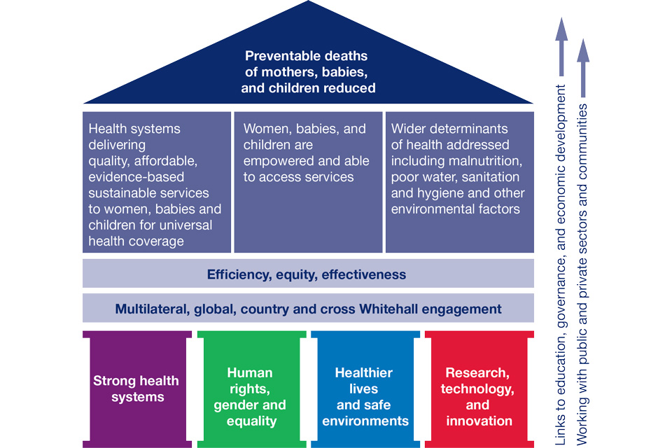 Diagram showing 4 pillars of strong health systems; human rights; healthier lives, safe environments; innovation. Through education, governance and economic development these impact on health systems, empowering people and wider determinants of health
