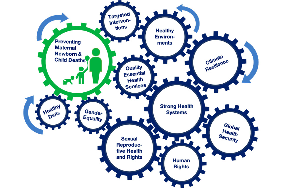 Diagram showing the relationships between various factors that relate to preventing maternal, newborn and child deaths, including climate resilience, strong health systems, and sexual reproductive health and rights