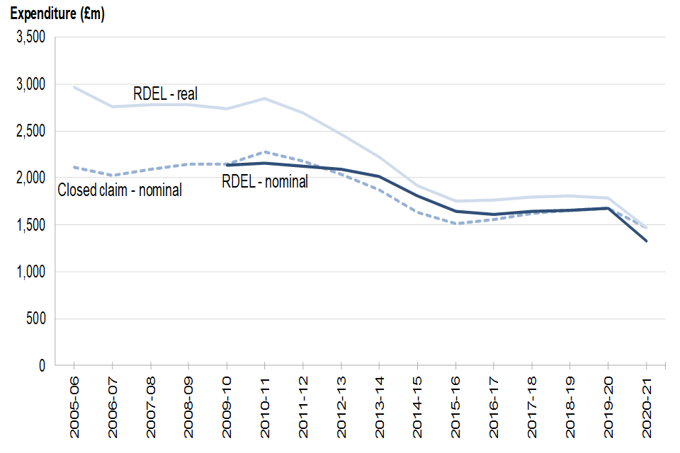 Figure 1: Overall annual legal aid expenditure, by closed-claim and RDEL nominal and real terms measures (£m), 2005-06 to 2020-21