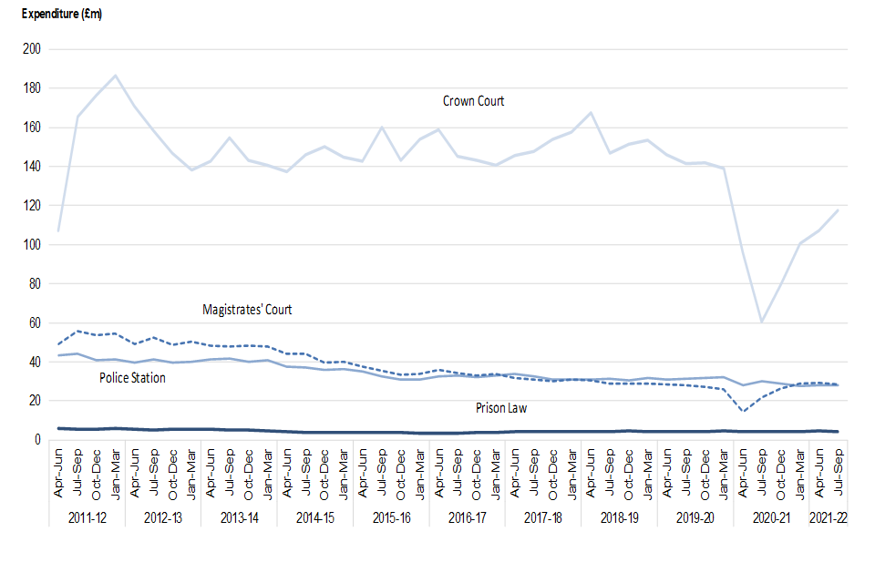 Figure 3b: Expenditure in criminal legal aid, April to June 2011 to July to September 2021