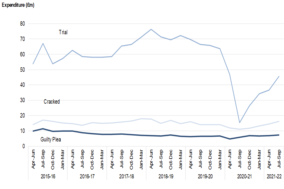 Figure 4c: Litigator Fee Scheme Crown Court expenditure by claim type, April to June 2015 to July to September 2021