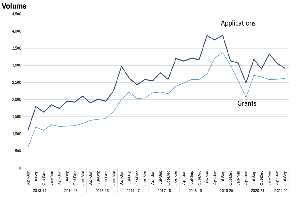 Figure 10: Applications received and total certificates granted via the domestic violence and child abuse gateway, April to June 2013 to July to September 2021