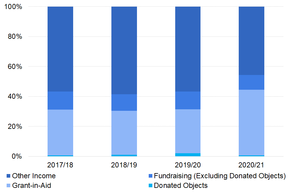 Bar chart showing the total income breakdown for DCMS-funded cultural institutions over time, 2017/18 to 2020/21.