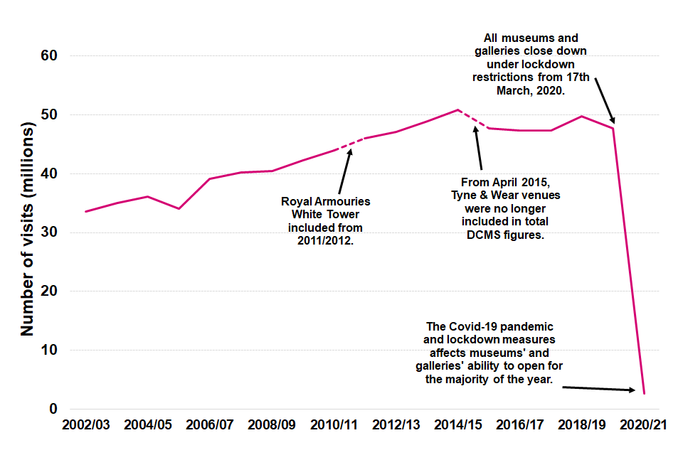 Line chart showing the trend of visitor figures to the DCMS-sponsored museums and galleries, 2002/03 to 2020/21