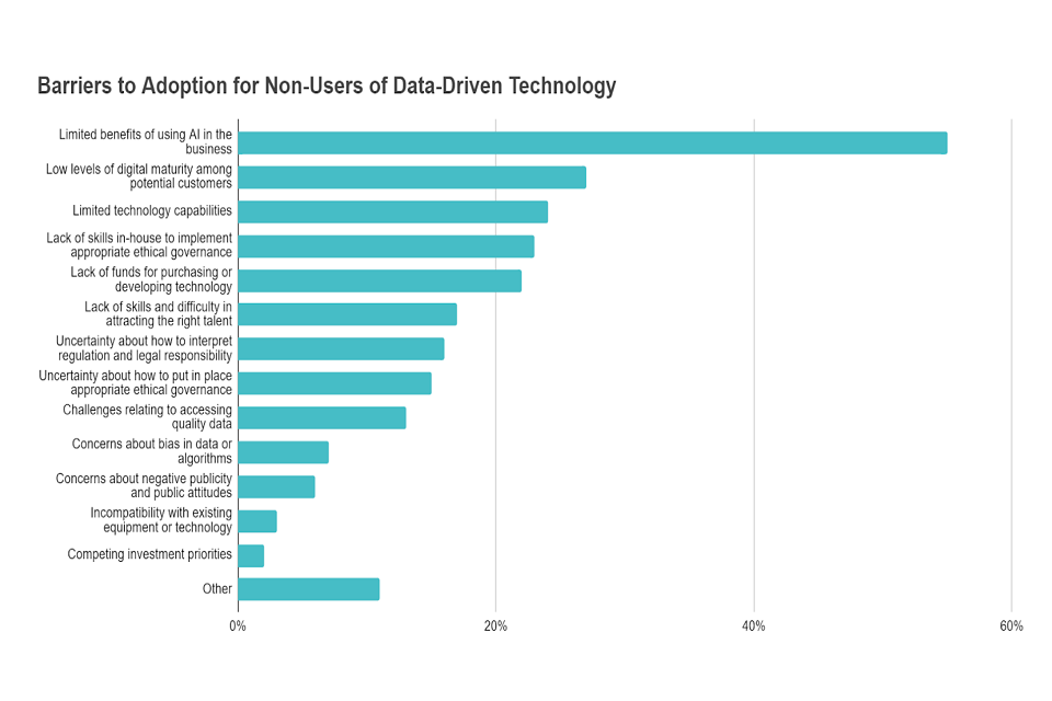 Barriers to Adoption for Non-Users of Data-Driven Technology