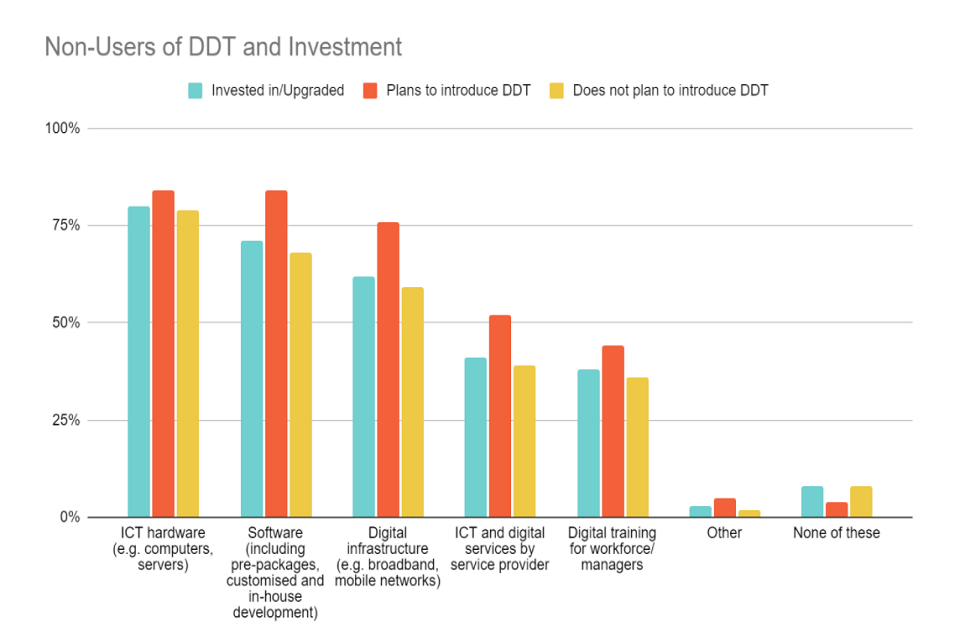 Graph: Non-Users of Data-Driven Technologies and Investment