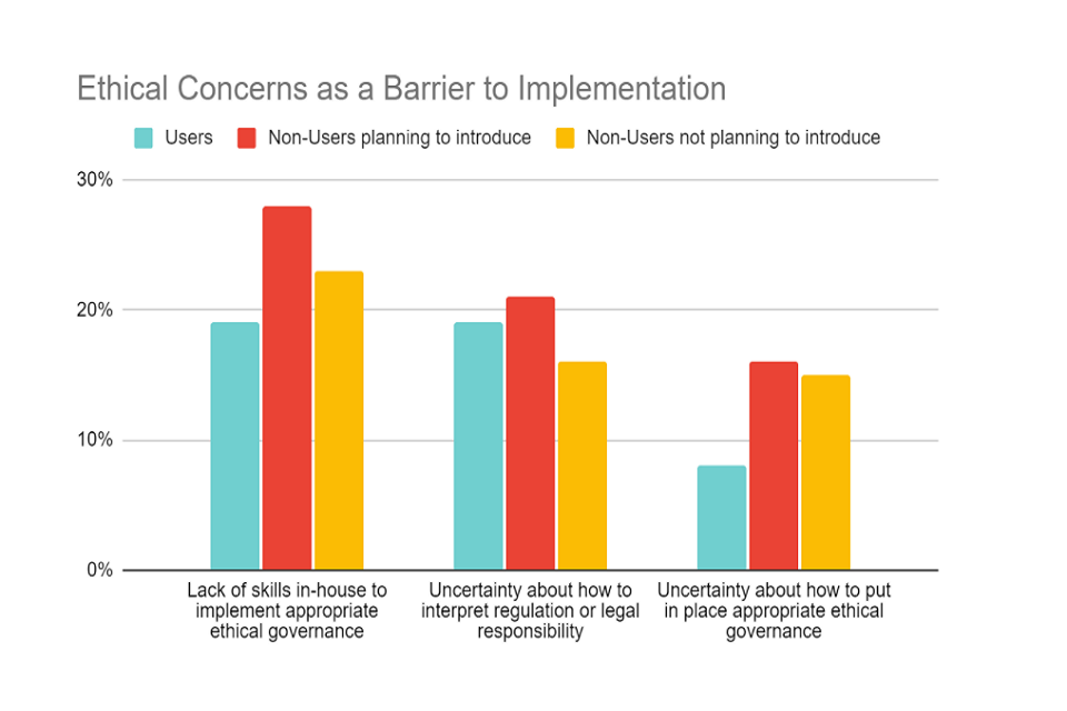Graph: Ethical concerns as a barrier to implementation