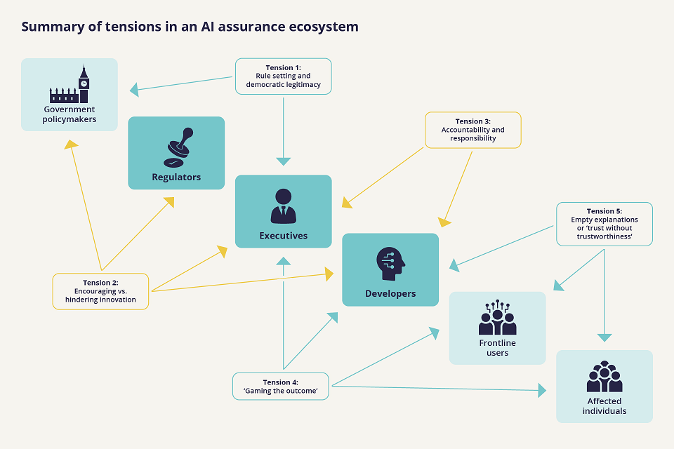Summary of tensions in an AI assurance ecosystem