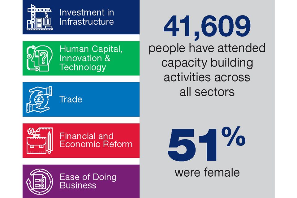 Investment in Infrastructure Human Capital, Innovation & Technology Trade Financial and Economic Reform Ease of Doing Business 41,609 people have attended capacity building activities across all sectors 51% were female