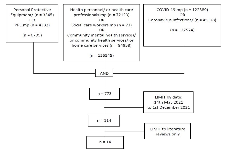 Flowchart search strategy looking at PPE, healthcare professionals, Social care workers, Community mental health services, community health services, homecare services, Coronavirus infections. Then date: 14 May to 1 December 2021 and literature reviews.