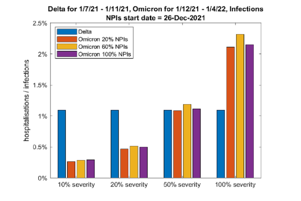 Bar graph showing the estimated proportion of omicron infections which are hospitalised (IHR) rises with omicron’s assumed level of severity. Omicron and delta IHR are similar when omicron severity is assumed to be 50% of delta.