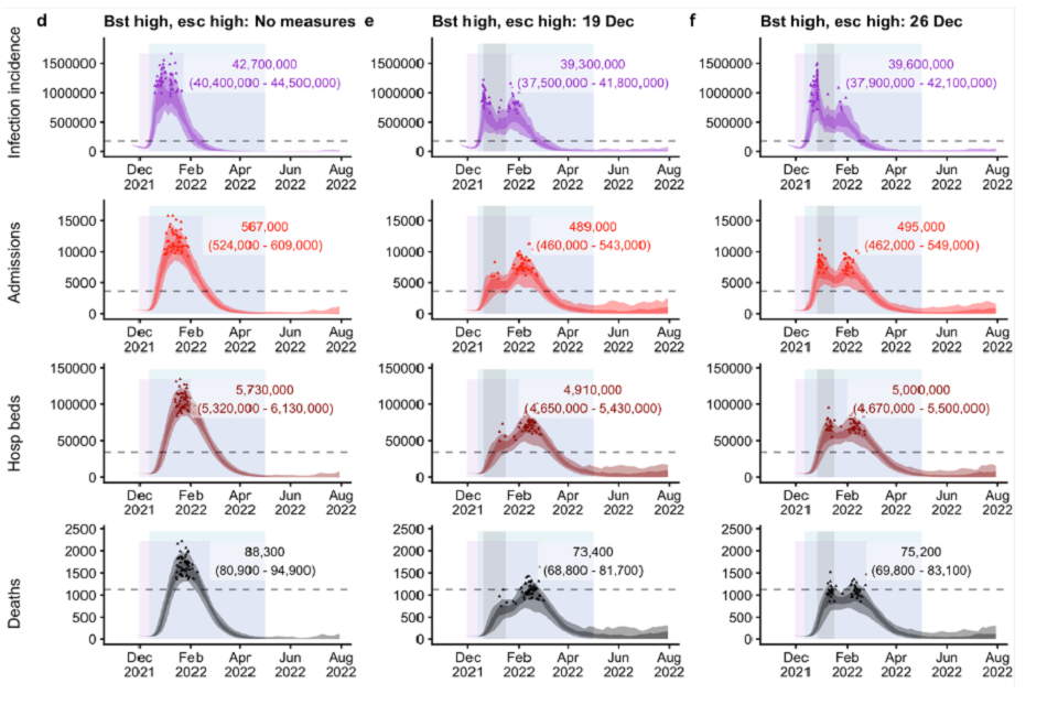 See 3a-c alt text, plus: twelve fan charts showing projected peaks of incidence, admissions, occupancy and deaths are similar to or breach Jan21 peaks. Estimated peaks and totals are higher than in panels 3a-c (Bst high Esc low).