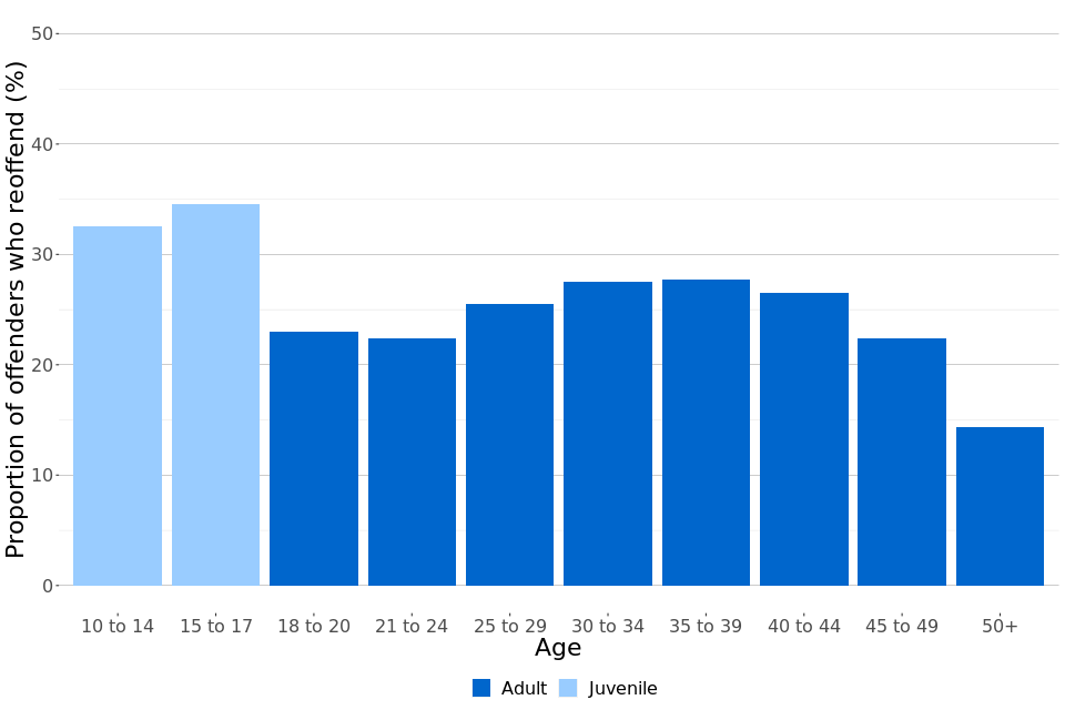 Figure 4: Proportion of adult and juvenile offenders in England and Wales who commit a proven reoffence, by age, January to March 2020 (Source: Table A3)