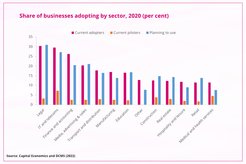 Share of businesses adopting by sector, 2020 (per cent)