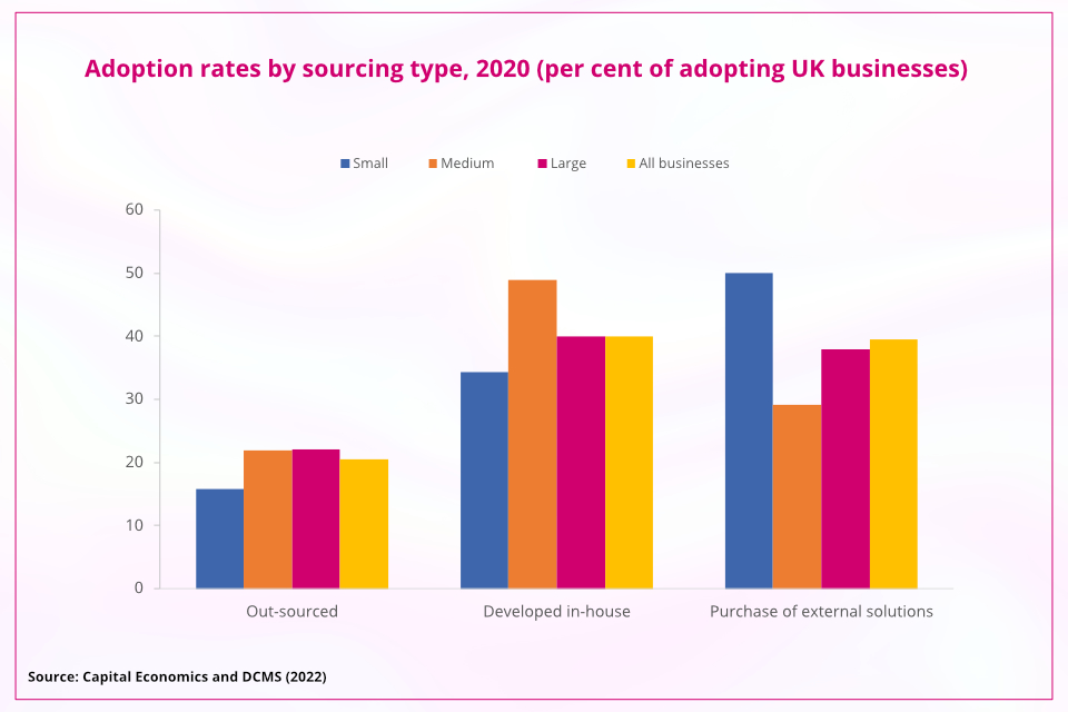 Adoption rates by sourcing type, 2020 (per cent of adopting UK businesses)