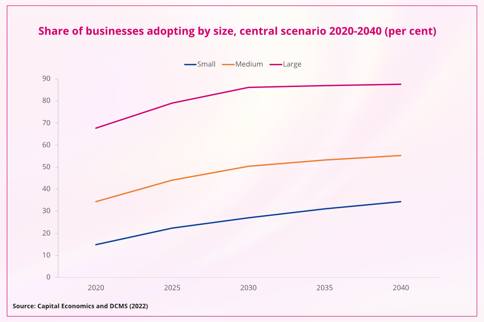 Share of businesses adopting by size, central scenario 2020-2040 (per cent)
