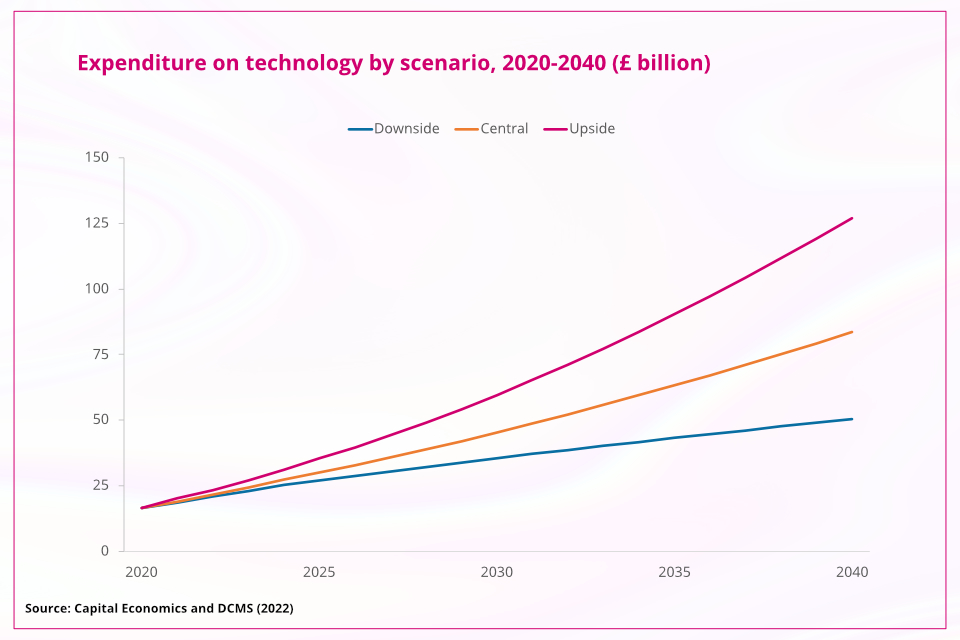 Expenditure on technology by scenario, 2020-2040 (£ billion)