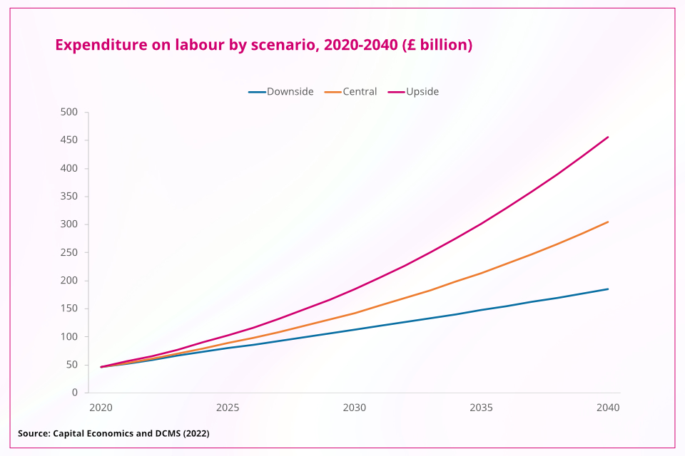 Expenditure on labour by scenario, 2020-2040 (£ billion)