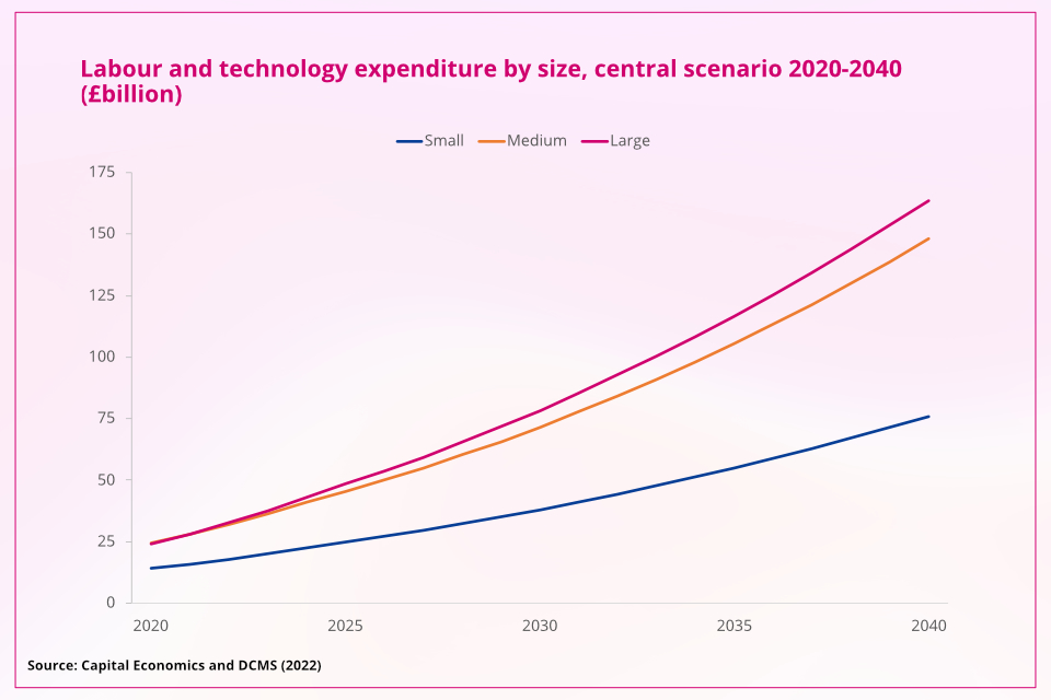 Labour and technology expenditure by size, central scenario 2020-2040 (£ billion)