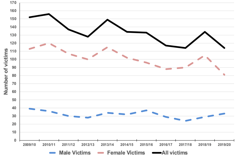 Figure 1 Number of domestic homicides in England and Wales: 2009/10 to 2019/20