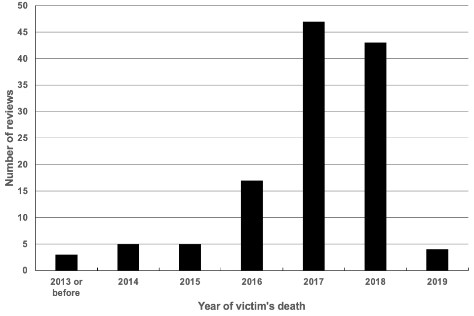 Figure 2 Year of death of victims in DHRs