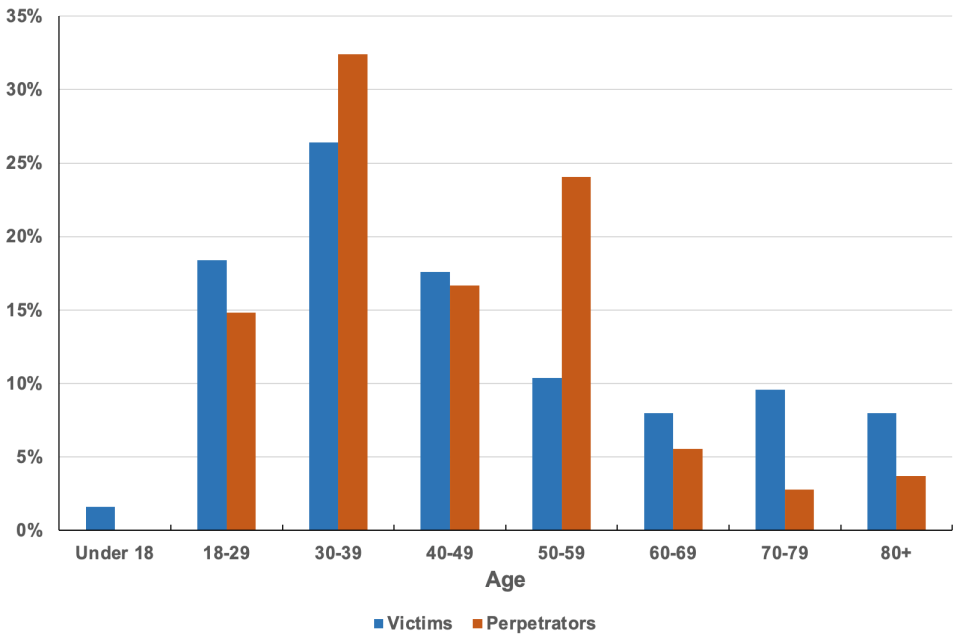 Figure 3 Percentage of victims and perpetrators by age