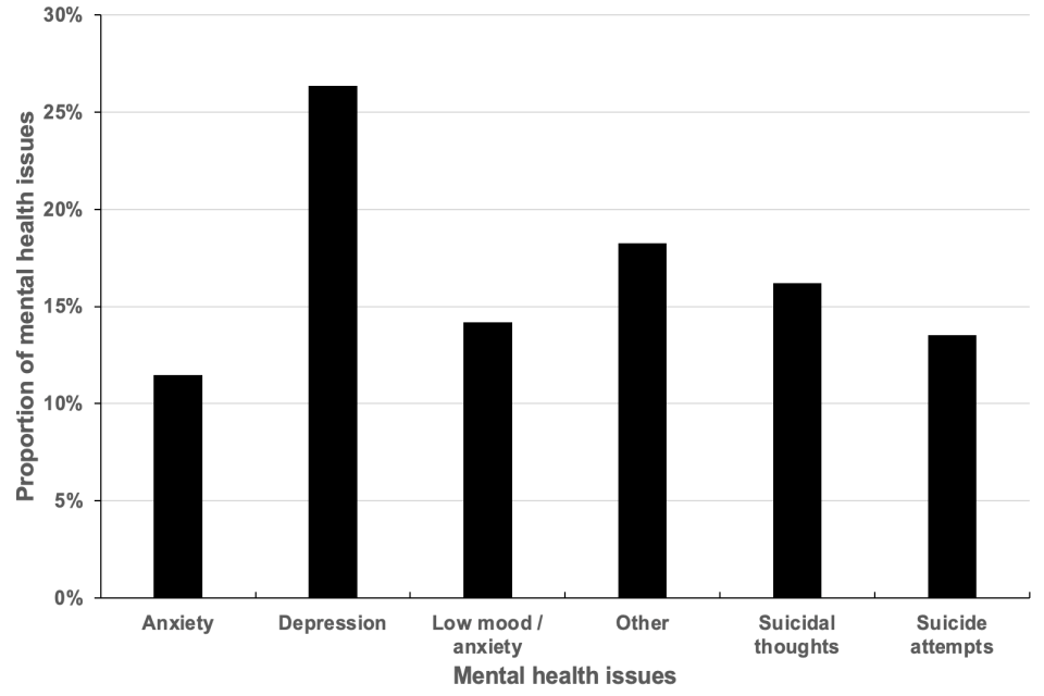 Figure 5 Mental health of victims: where reported