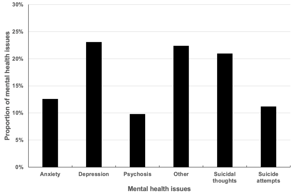 Figure 8 Mental health issues of perpetrators: where reported