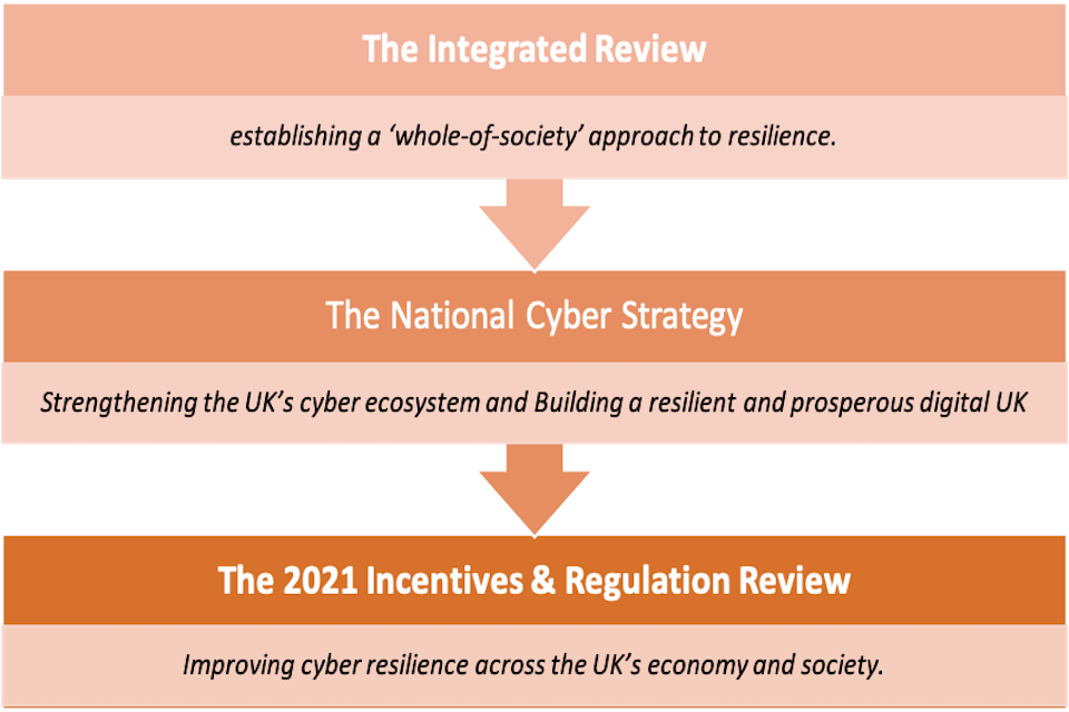 A chart showing how this Review fits in the wider strategic policy framework, with the Integrated Review of Security & Defence at the top, the National Cyber Strategy in the middle and the Incentives and Regulation Review at the bottom