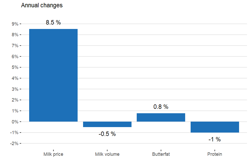 Percentage change in key items: Oct 20 compared to Oct 21