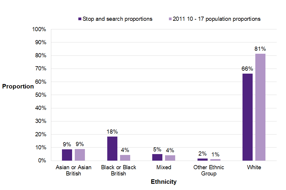 Stop and searches of children by ethnicity as a proportion