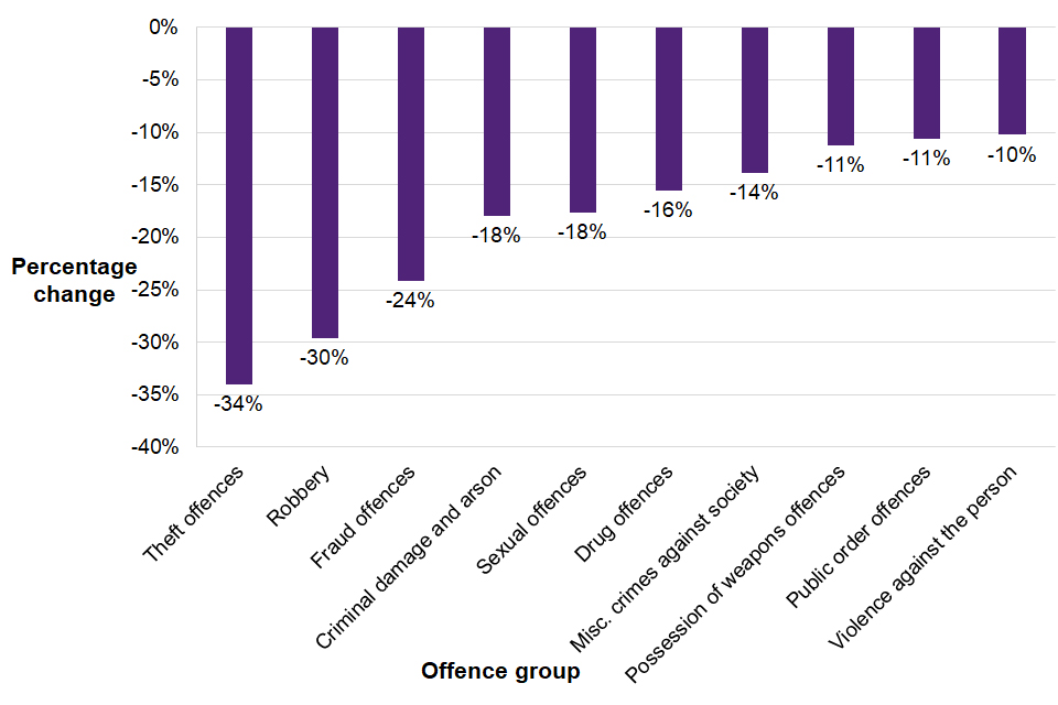 Percentage change in arrests by offence group