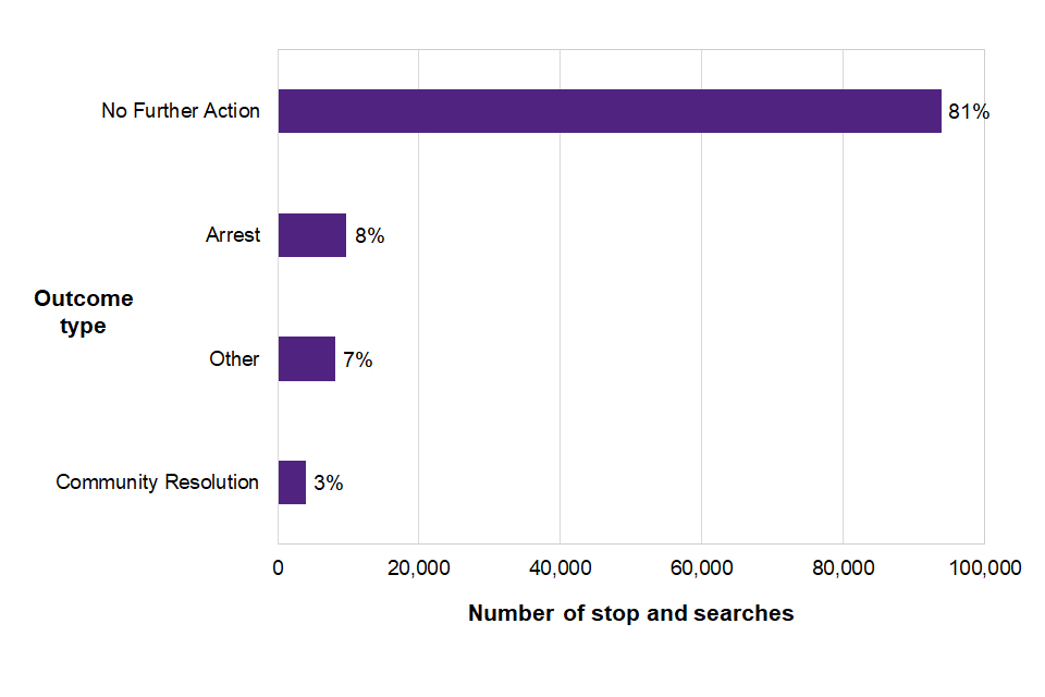 Proportion of stop and searches by outcome type
