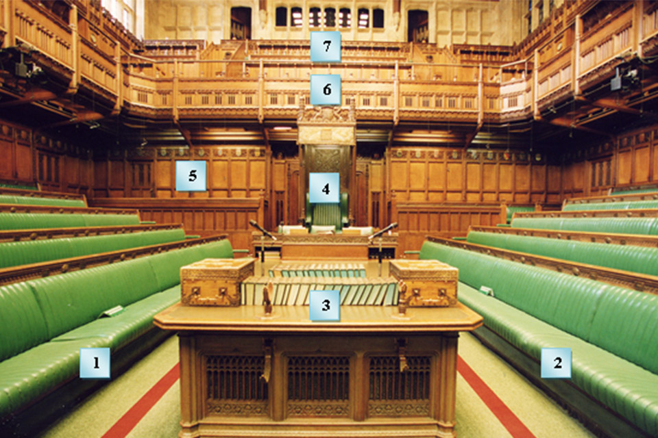 Annotated picture of the House of Commons. It shows where the following are located; government benches, opposition benches, mace, speaker, civil servants, Hansard reporters and press gallery.