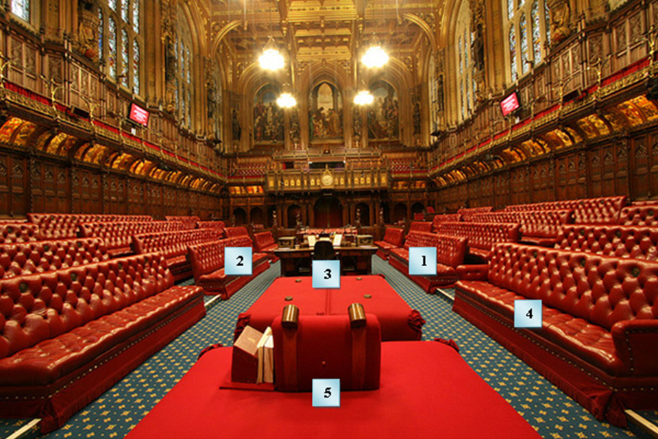 Annotated photo of the House of Lords. It shows where the following are located: the government, the opposition, clerks, bishops and the Woolsack.