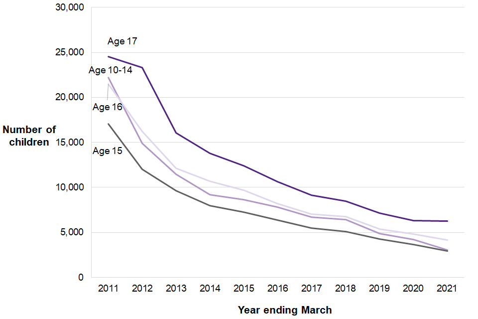 Number of children receiving a caution or sentence by age