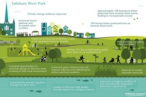 Инфографика, показывающая все преимущества проекта Salisbury River Park