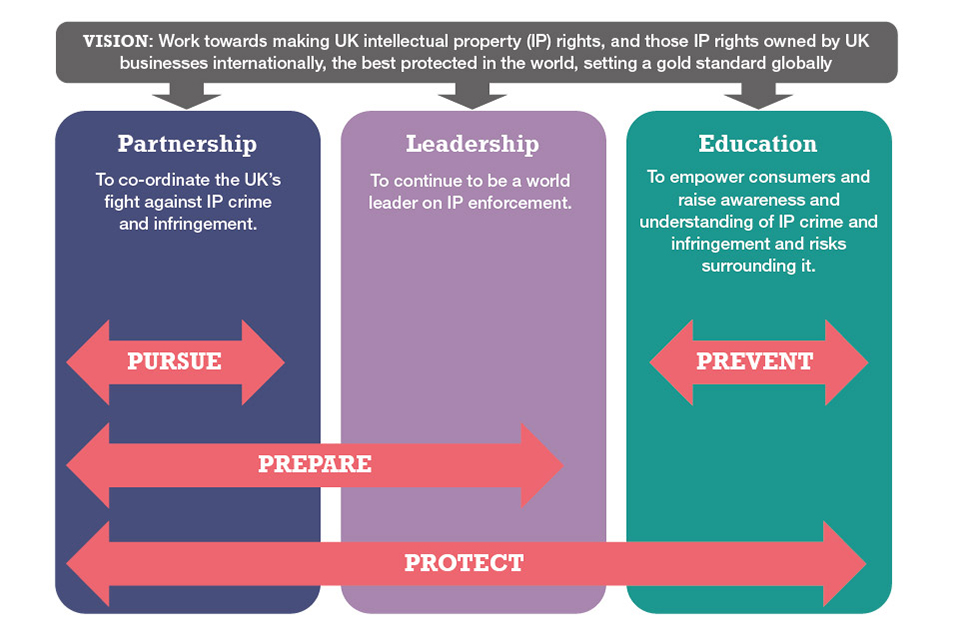 Figure 1-three vertical blocks labelled Partnership, Leadership and Education