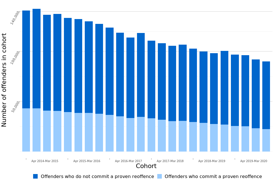 Figure 1: Proportion of adult and juvenile offenders in England and Wales who commit a proven reoffence and the number of offenders in each cohort, April 2014 to March 2020 (Source: Table A1)
