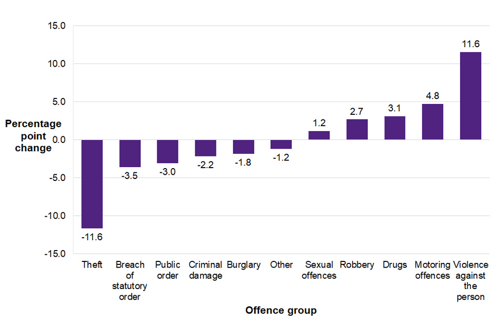 Percentage point change in the proportion of proven offences committed by children