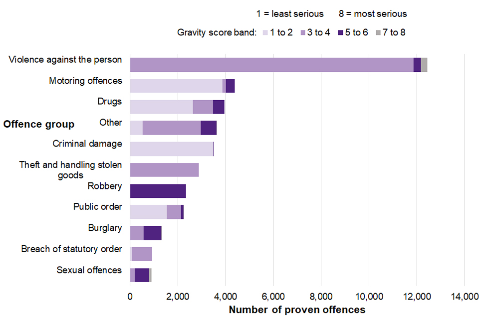 Proven offences by children, by offence group and gravity score band