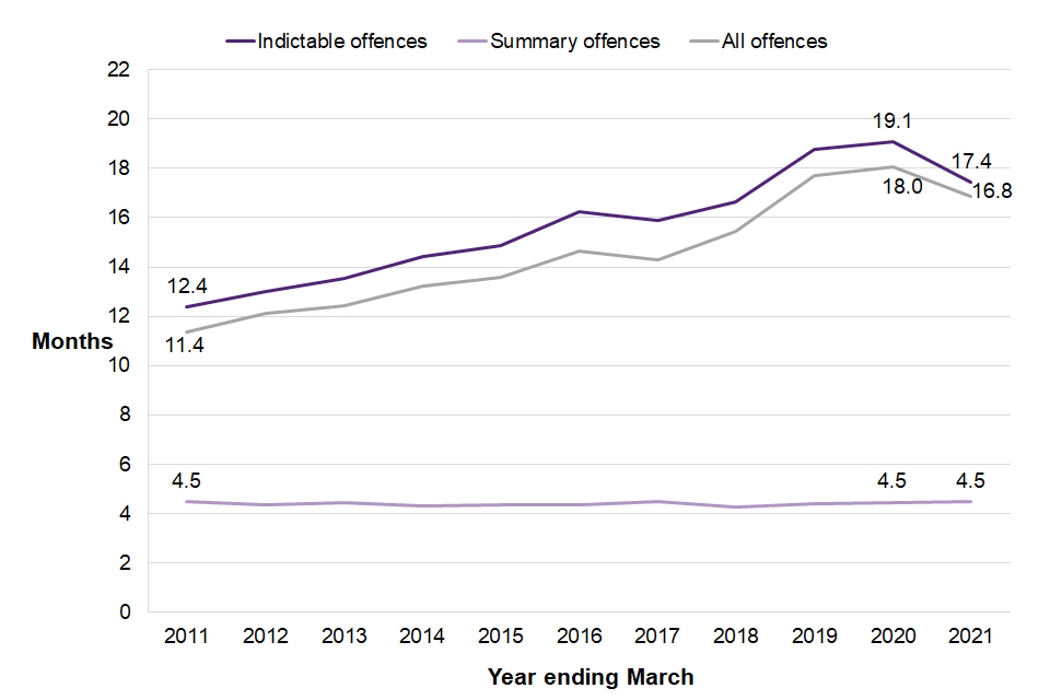 Average custodial sentence length in months by type of offence